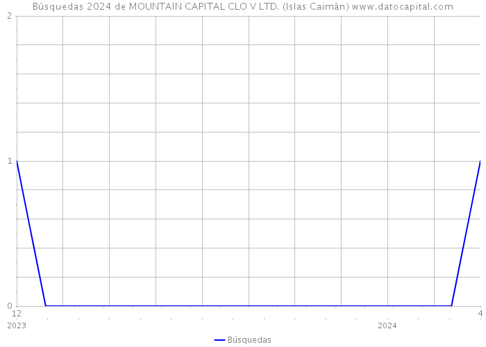 Búsquedas 2024 de MOUNTAIN CAPITAL CLO V LTD. (Islas Caimán) 