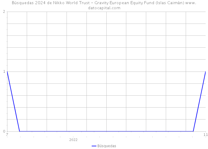 Búsquedas 2024 de Nikko World Trust - Gravity European Equity Fund (Islas Caimán) 