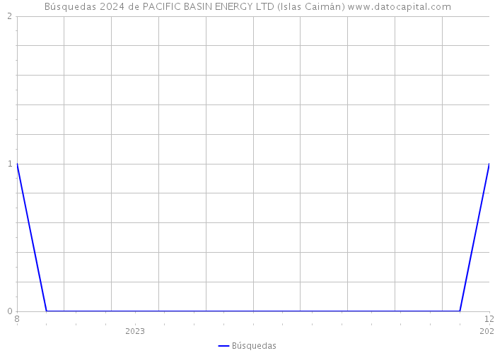 Búsquedas 2024 de PACIFIC BASIN ENERGY LTD (Islas Caimán) 