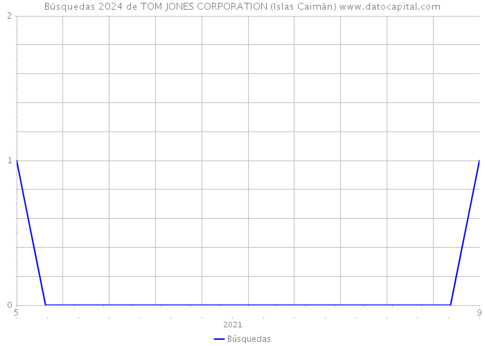 Búsquedas 2024 de TOM JONES CORPORATION (Islas Caimán) 