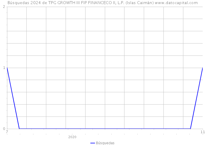 Búsquedas 2024 de TPG GROWTH III FIP FINANCECO II, L.P. (Islas Caimán) 