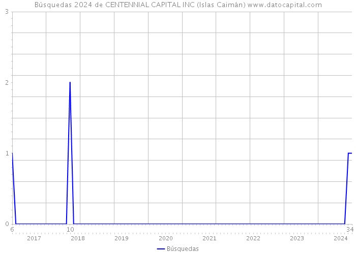 Búsquedas 2024 de CENTENNIAL CAPITAL INC (Islas Caimán) 