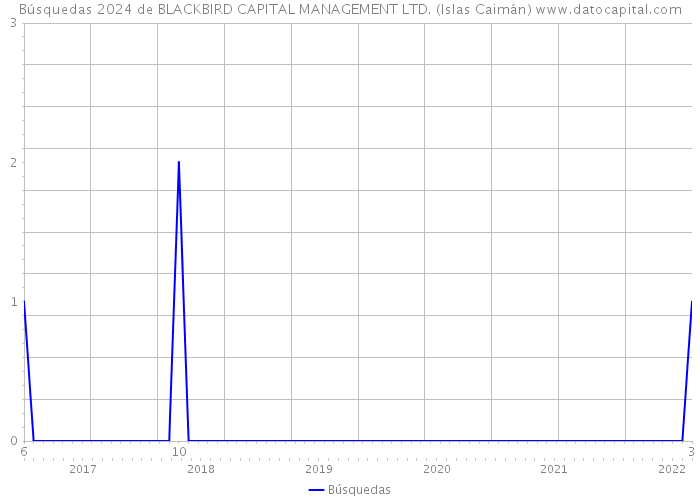 Búsquedas 2024 de BLACKBIRD CAPITAL MANAGEMENT LTD. (Islas Caimán) 