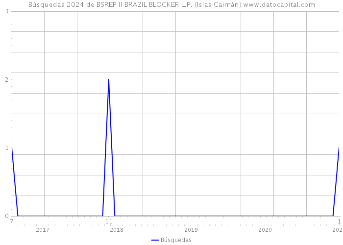 Búsquedas 2024 de BSREP II BRAZIL BLOCKER L.P. (Islas Caimán) 