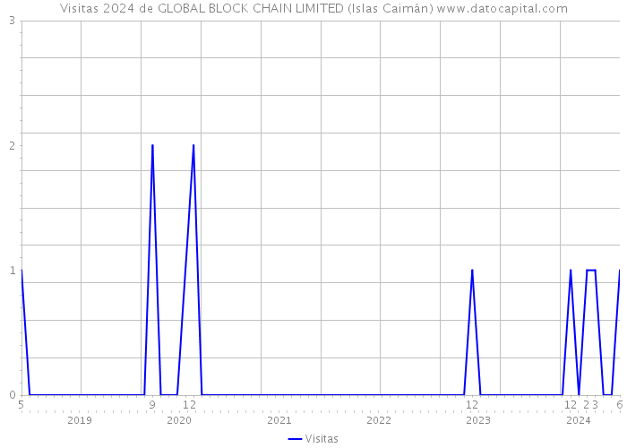 Visitas 2024 de GLOBAL BLOCK CHAIN LIMITED (Islas Caimán) 