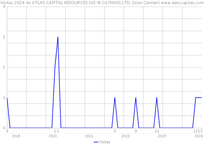 Visitas 2024 de ATLAS CAPITAL RESOURCES (A5-B CAYMAN) LTD. (Islas Caimán) 