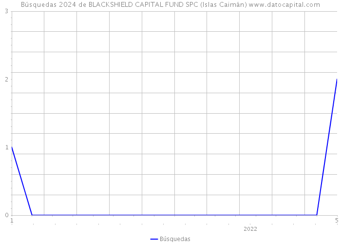 Búsquedas 2024 de BLACKSHIELD CAPITAL FUND SPC (Islas Caimán) 