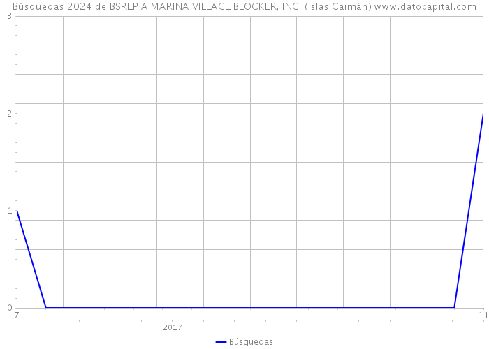 Búsquedas 2024 de BSREP A MARINA VILLAGE BLOCKER, INC. (Islas Caimán) 