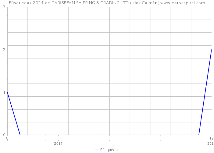 Búsquedas 2024 de CARIBBEAN SHIPPING & TRADING LTD (Islas Caimán) 
