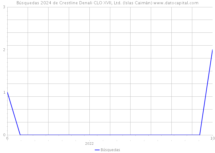 Búsquedas 2024 de Crestline Denali CLO XVII, Ltd. (Islas Caimán) 
