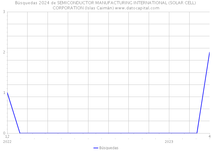 Búsquedas 2024 de SEMICONDUCTOR MANUFACTURING INTERNATIONAL (SOLAR CELL) CORPORATION (Islas Caimán) 