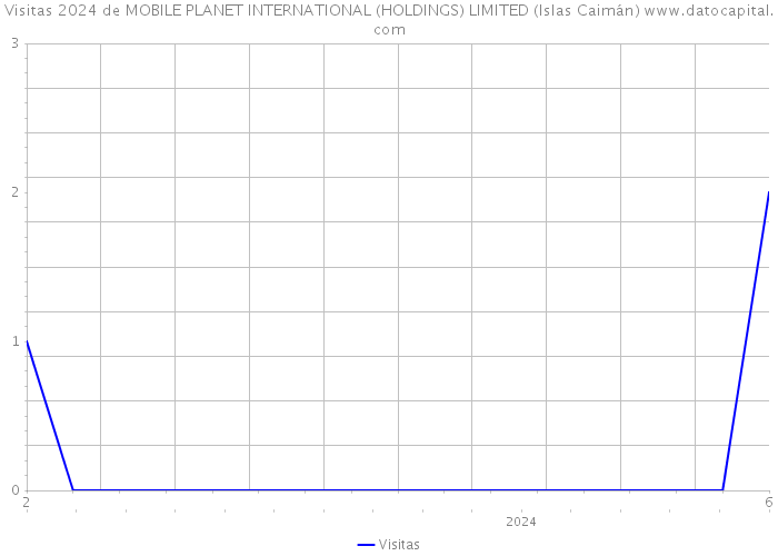Visitas 2024 de MOBILE PLANET INTERNATIONAL (HOLDINGS) LIMITED (Islas Caimán) 