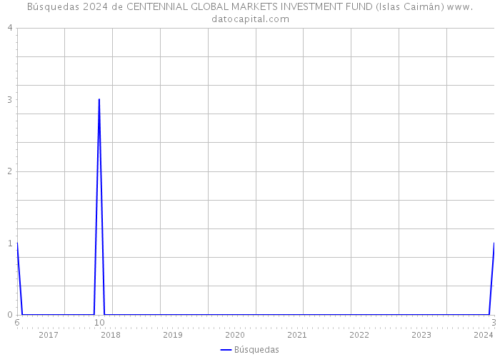 Búsquedas 2024 de CENTENNIAL GLOBAL MARKETS INVESTMENT FUND (Islas Caimán) 