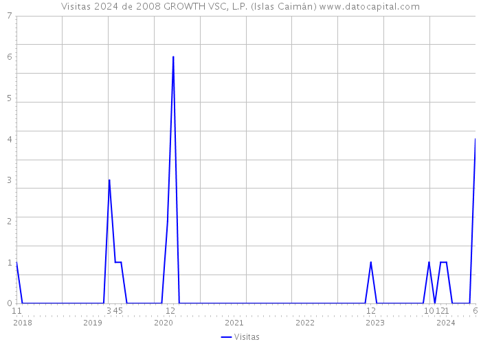 Visitas 2024 de 2008 GROWTH VSC, L.P. (Islas Caimán) 