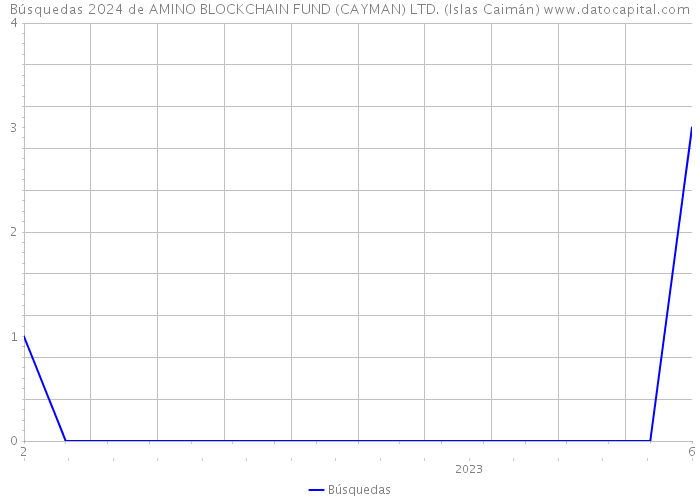 Búsquedas 2024 de AMINO BLOCKCHAIN FUND (CAYMAN) LTD. (Islas Caimán) 