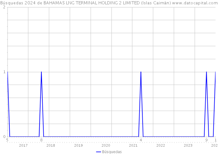 Búsquedas 2024 de BAHAMAS LNG TERMINAL HOLDING 2 LIMITED (Islas Caimán) 