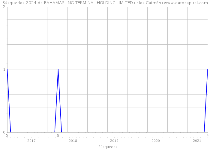 Búsquedas 2024 de BAHAMAS LNG TERMINAL HOLDING LIMITED (Islas Caimán) 