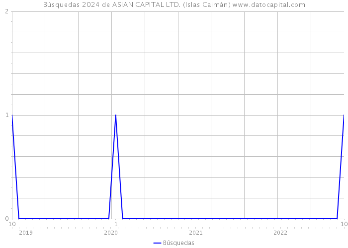 Búsquedas 2024 de ASIAN CAPITAL LTD. (Islas Caimán) 