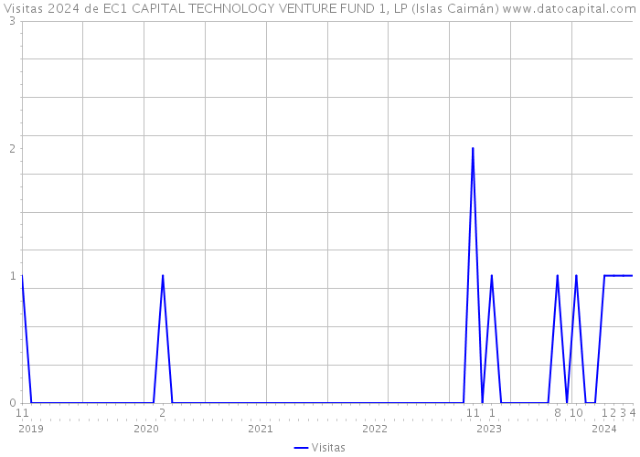 Visitas 2024 de EC1 CAPITAL TECHNOLOGY VENTURE FUND 1, LP (Islas Caimán) 