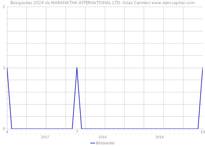 Búsquedas 2024 de MARANATHA INTERNATIONAL LTD. (Islas Caimán) 