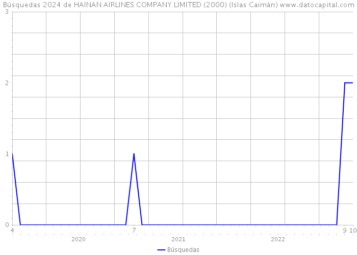 Búsquedas 2024 de HAINAN AIRLINES COMPANY LIMITED (2000) (Islas Caimán) 