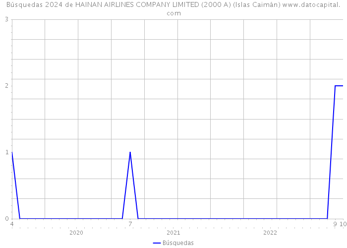 Búsquedas 2024 de HAINAN AIRLINES COMPANY LIMITED (2000 A) (Islas Caimán) 