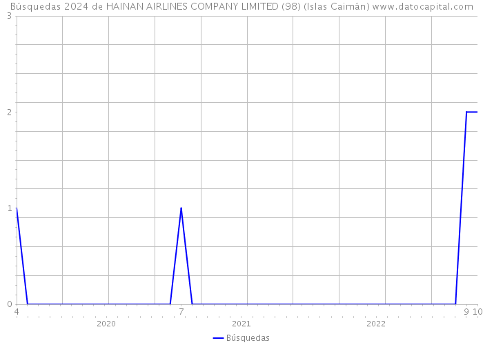 Búsquedas 2024 de HAINAN AIRLINES COMPANY LIMITED (98) (Islas Caimán) 