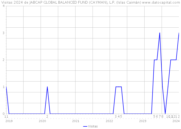 Visitas 2024 de JABCAP GLOBAL BALANCED FUND (CAYMAN), L.P. (Islas Caimán) 