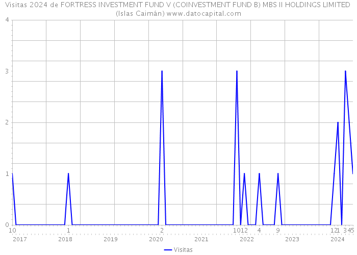 Visitas 2024 de FORTRESS INVESTMENT FUND V (COINVESTMENT FUND B) MBS II HOLDINGS LIMITED (Islas Caimán) 