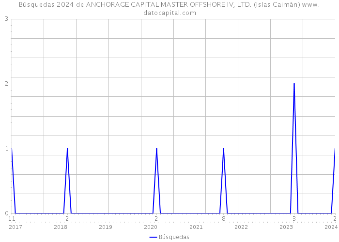 Búsquedas 2024 de ANCHORAGE CAPITAL MASTER OFFSHORE IV, LTD. (Islas Caimán) 