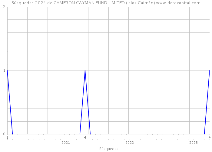 Búsquedas 2024 de CAMERON CAYMAN FUND LIMITED (Islas Caimán) 