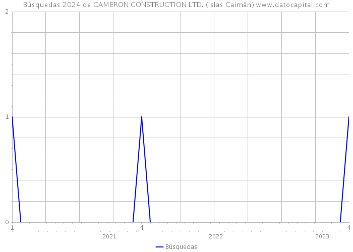 Búsquedas 2024 de CAMERON CONSTRUCTION LTD. (Islas Caimán) 