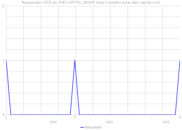 Búsquedas 2024 de AXE CAPITAL GROUP (Islas Caimán) 