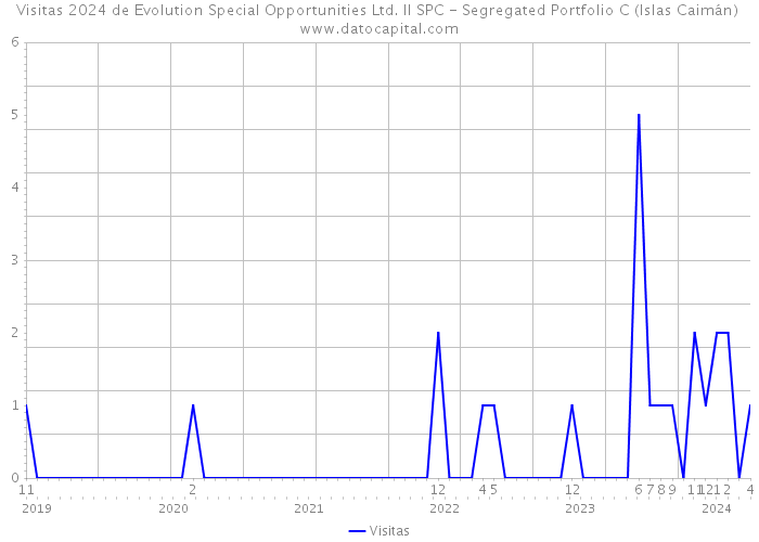 Visitas 2024 de Evolution Special Opportunities Ltd. II SPC - Segregated Portfolio C (Islas Caimán) 