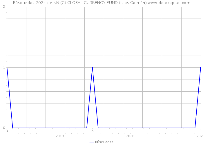 Búsquedas 2024 de NN (C) GLOBAL CURRENCY FUND (Islas Caimán) 