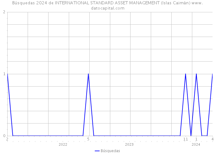 Búsquedas 2024 de INTERNATIONAL STANDARD ASSET MANAGEMENT (Islas Caimán) 