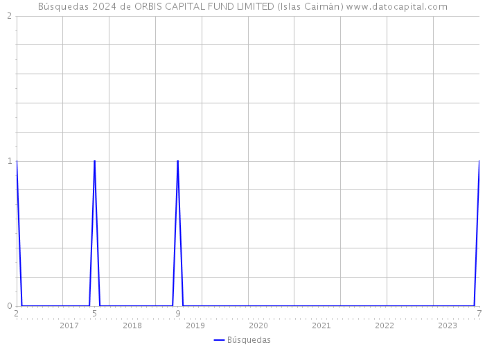 Búsquedas 2024 de ORBIS CAPITAL FUND LIMITED (Islas Caimán) 