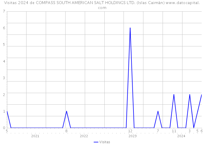 Visitas 2024 de COMPASS SOUTH AMERICAN SALT HOLDINGS LTD. (Islas Caimán) 
