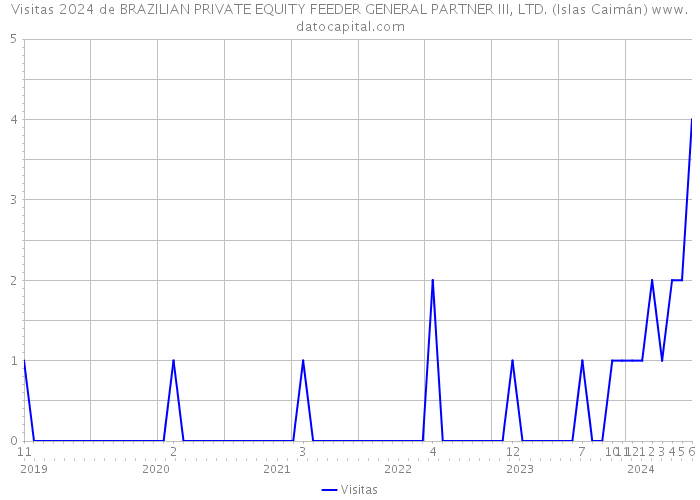Visitas 2024 de BRAZILIAN PRIVATE EQUITY FEEDER GENERAL PARTNER III, LTD. (Islas Caimán) 