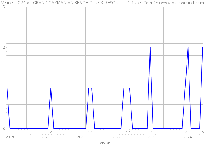 Visitas 2024 de GRAND CAYMANIAN BEACH CLUB & RESORT LTD. (Islas Caimán) 