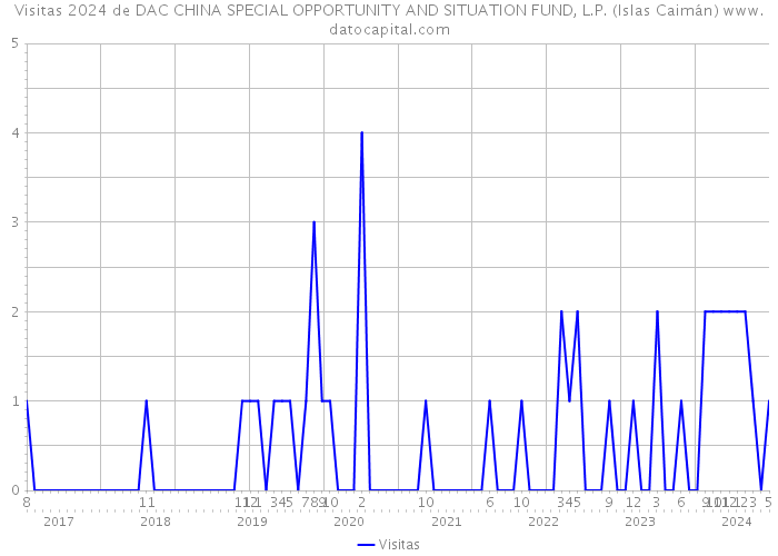 Visitas 2024 de DAC CHINA SPECIAL OPPORTUNITY AND SITUATION FUND, L.P. (Islas Caimán) 