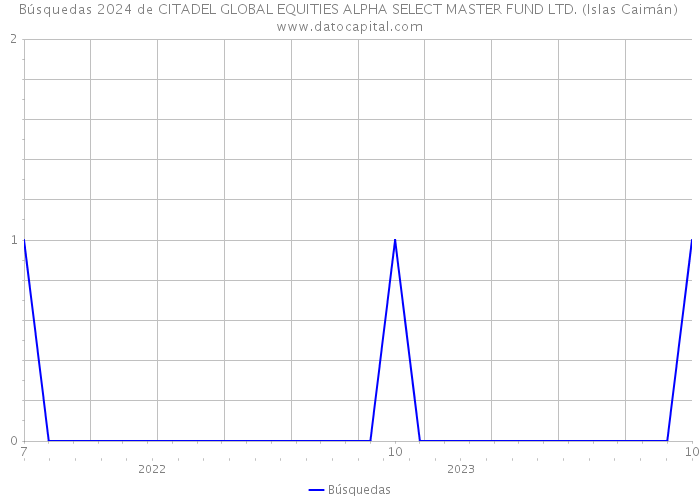 Búsquedas 2024 de CITADEL GLOBAL EQUITIES ALPHA SELECT MASTER FUND LTD. (Islas Caimán) 