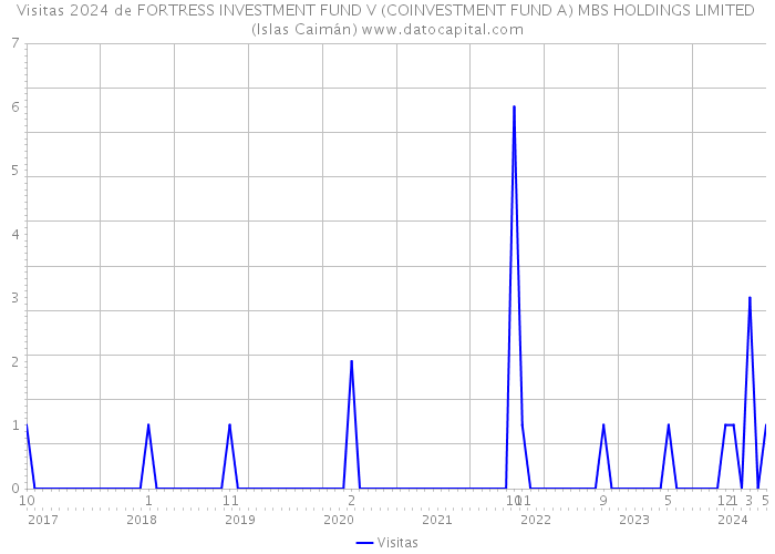 Visitas 2024 de FORTRESS INVESTMENT FUND V (COINVESTMENT FUND A) MBS HOLDINGS LIMITED (Islas Caimán) 