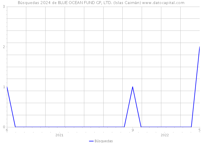 Búsquedas 2024 de BLUE OCEAN FUND GP, LTD. (Islas Caimán) 