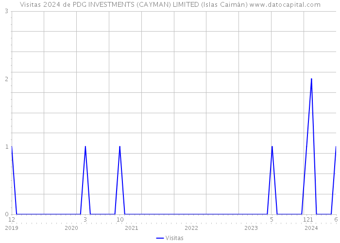 Visitas 2024 de PDG INVESTMENTS (CAYMAN) LIMITED (Islas Caimán) 