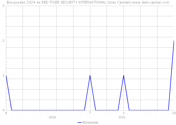 Búsquedas 2024 de RED TIGER SECURITY INTERNATIONAL (Islas Caimán) 