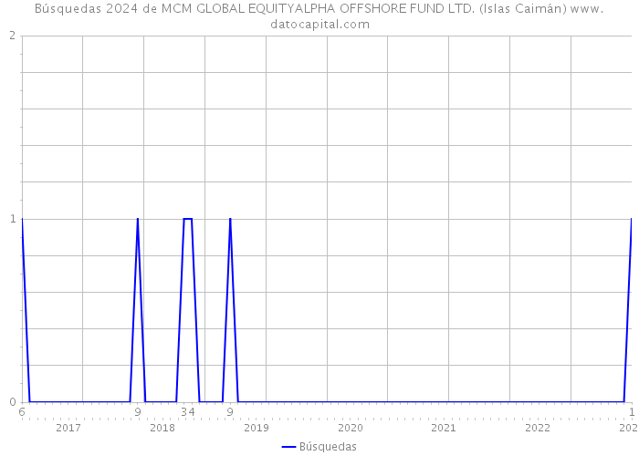 Búsquedas 2024 de MCM GLOBAL EQUITYALPHA OFFSHORE FUND LTD. (Islas Caimán) 