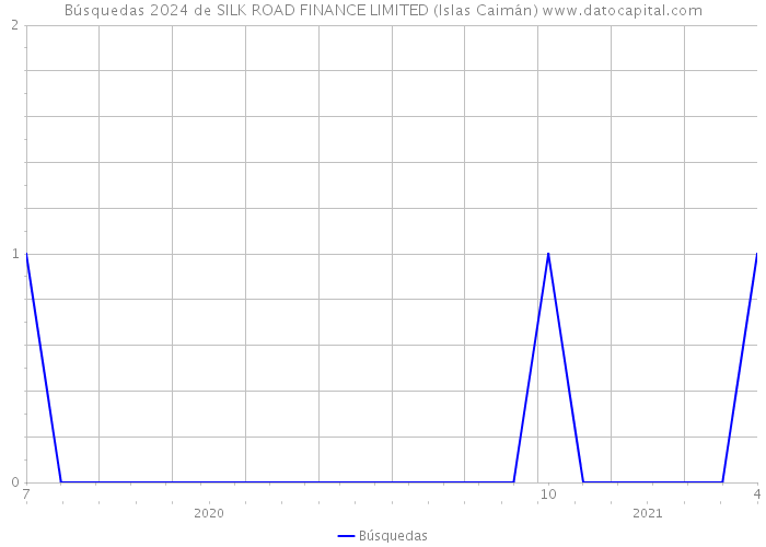 Búsquedas 2024 de SILK ROAD FINANCE LIMITED (Islas Caimán) 