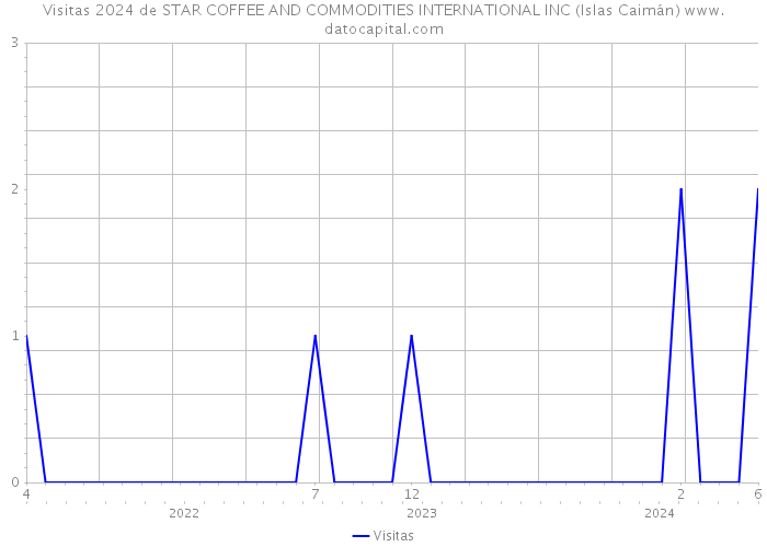 Visitas 2024 de STAR COFFEE AND COMMODITIES INTERNATIONAL INC (Islas Caimán) 
