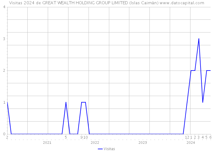 Visitas 2024 de GREAT WEALTH HOLDING GROUP LIMITED (Islas Caimán) 